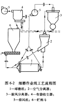 細磨作業(yè)線工藝流程圖